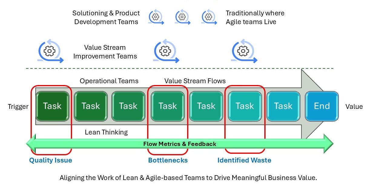 The lean agile way workflow. Business Value Accelerator Program (BVAP)