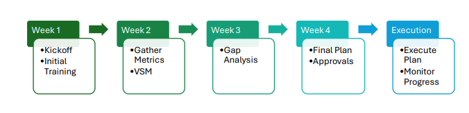 Business Value Accelerator Program (BVAP) flow chart Business Value Accelerator Program (BVAP) flow chart