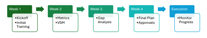 How BVAP Works – The 4-Week Engagement Model How Business Value Accelerator Program Works – The 4-Week Engagement Model